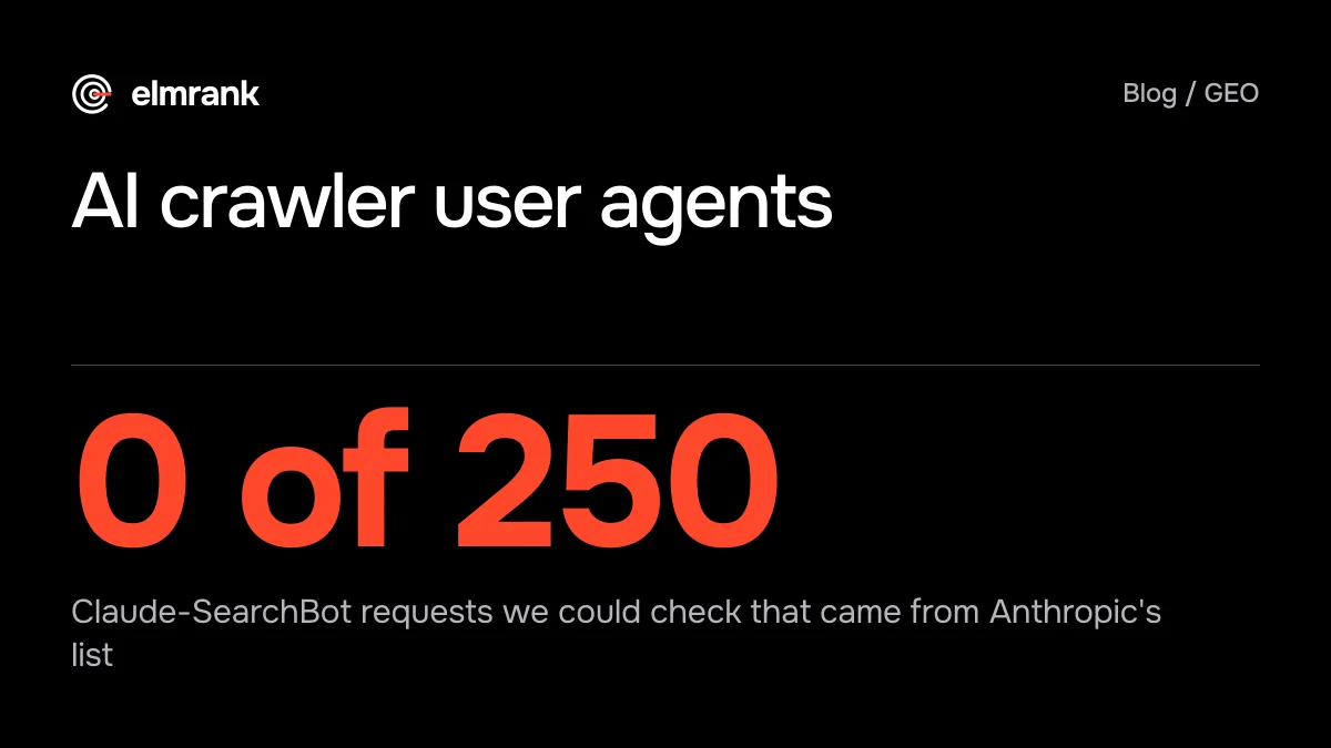 AI crawler user agents: 0 of 250 Claude-SearchBot requests we could check that came from Anthropic's list.
