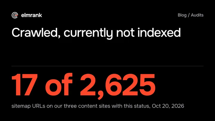 Crawled, currently not indexed: 17 of 2,625 sitemap URLs on our three content sites with this status, Oct 20, 2026.