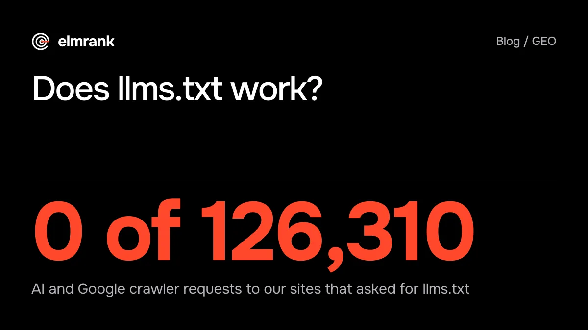 Does llms.txt work?: 0 of 126,310 AI and Google crawler requests to our sites that asked for llms.txt.