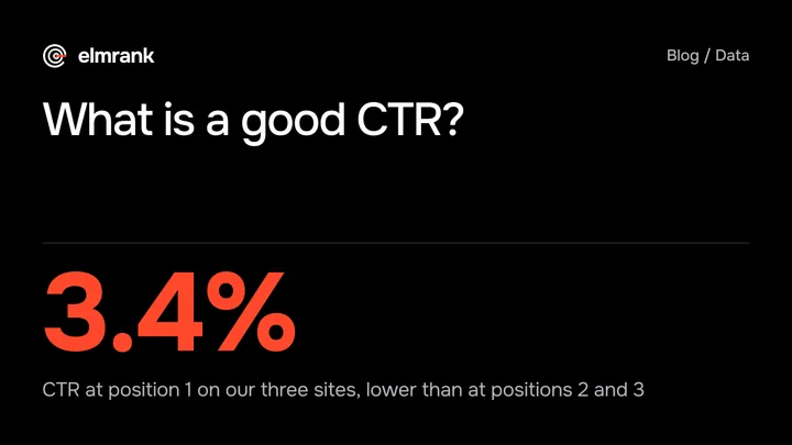 What is a good CTR?: 3.4% CTR at position 1 on our three sites, lower than at positions 2 and 3.