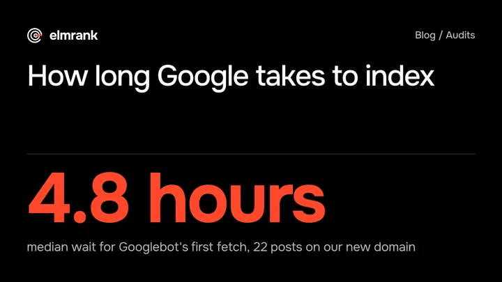 How long Google takes to index: 4.8 hours median wait for Googlebot's first fetch, 22 posts on our new domain.