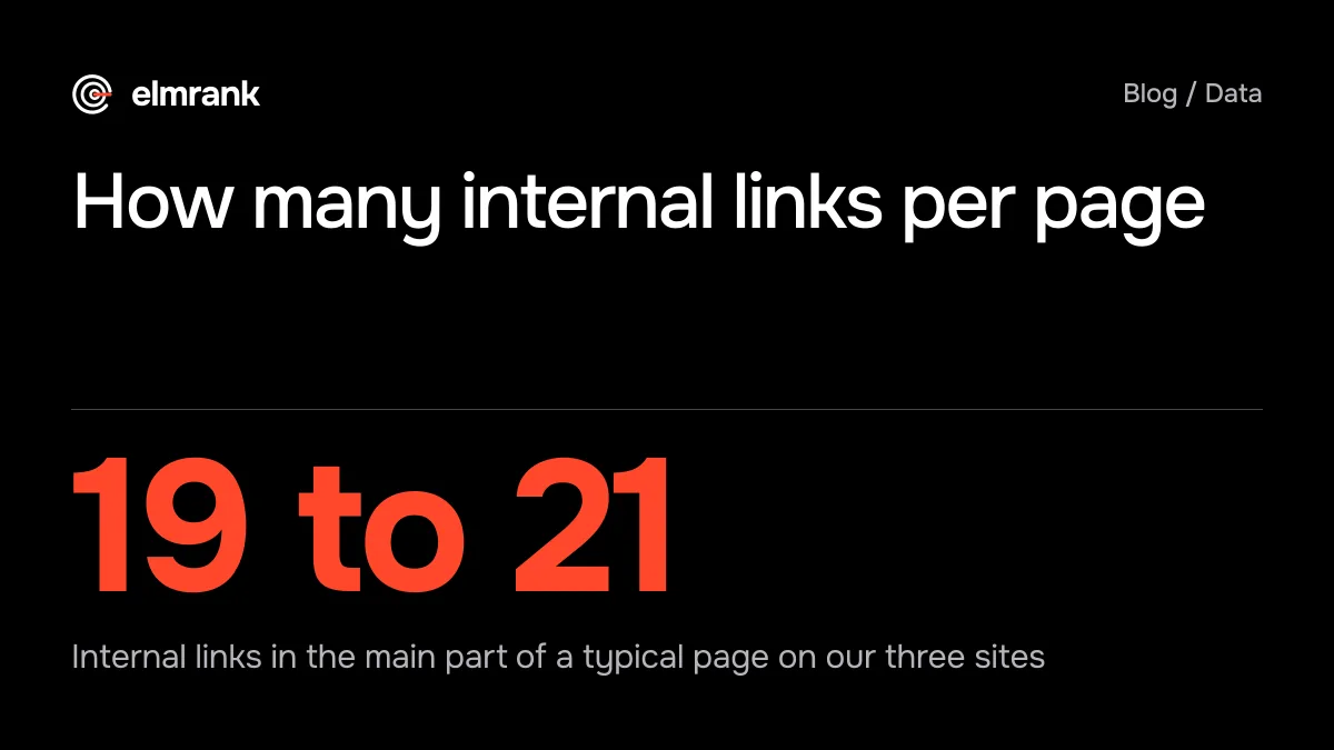 How many internal links per page: 19 to 21 Internal links in the main part of a typical page on our three sites.