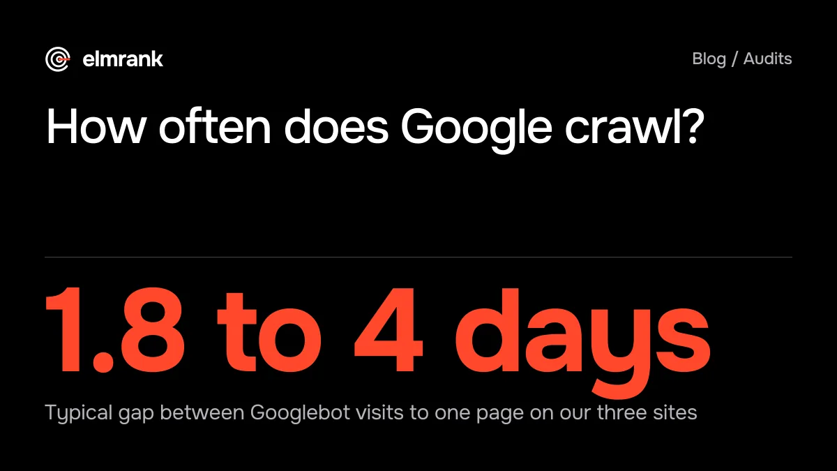 How often does Google crawl?: 1.8 to 4 days Typical gap between Googlebot visits to one page on our three sites.