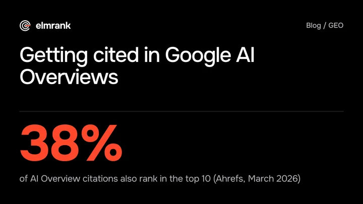Getting cited in Google AI Overviews: 38% of AI Overview citations also rank in the top 10 (Ahrefs, March 2026).