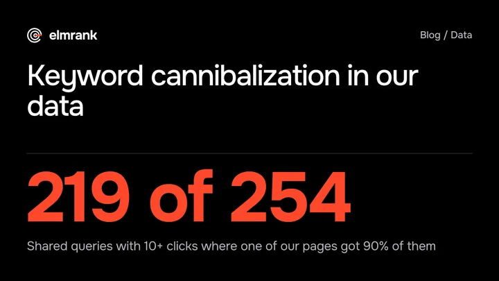 Keyword cannibalization in our data: 219 of 254 Shared queries with 10+ clicks where one of our pages got 90% of them.