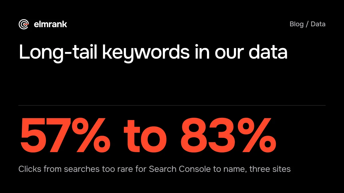 Long-tail keywords in our data: 57% to 83% Clicks from searches too rare for Search Console to name, three sites.