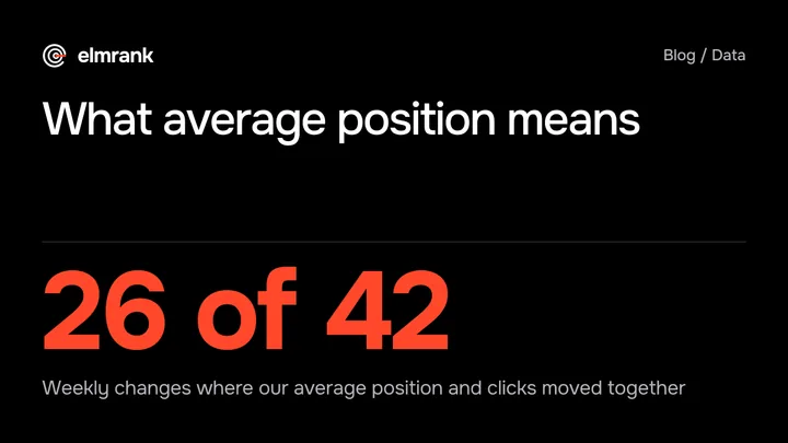 What average position means: 26 of 42 Weekly changes where our average position and clicks moved together.
