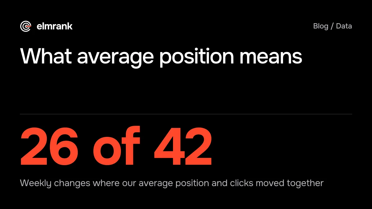 What average position means: 26 of 42 Weekly changes where our average position and clicks moved together.