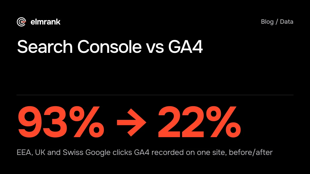 Search Console vs GA4: 93% → 22% EEA, UK and Swiss Google clicks GA4 recorded on one site, before/after.