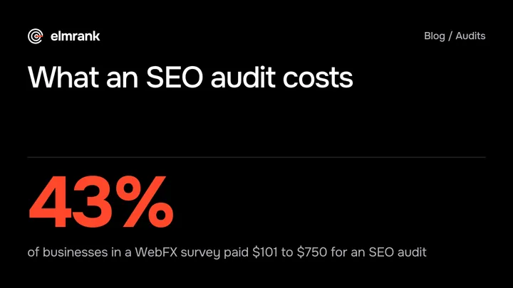 What an SEO audit costs: 43% of businesses in a WebFX survey paid $101 to $750 for an SEO audit.