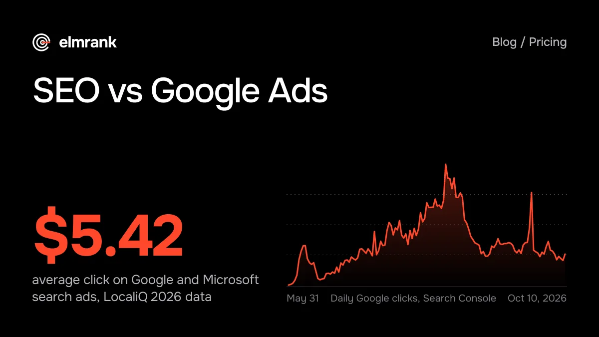 SEO vs Google Ads: $5.42 average click on Google and Microsoft search ads, LocaliQ 2026 data. Behind it, daily Google clicks on the trading card game site we run, May 31, 2026 to Oct 10, 2026.