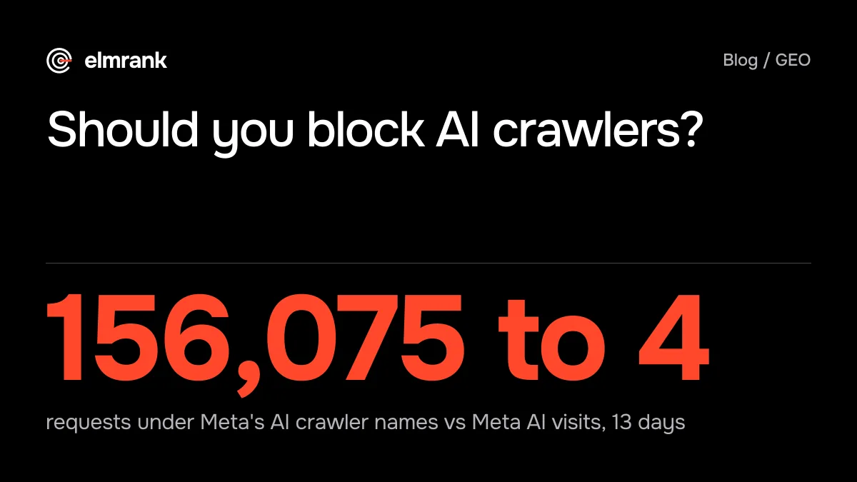 Should you block AI crawlers?: 156,075 to 4 requests under Meta's AI crawler names vs Meta AI visits, 13 days.