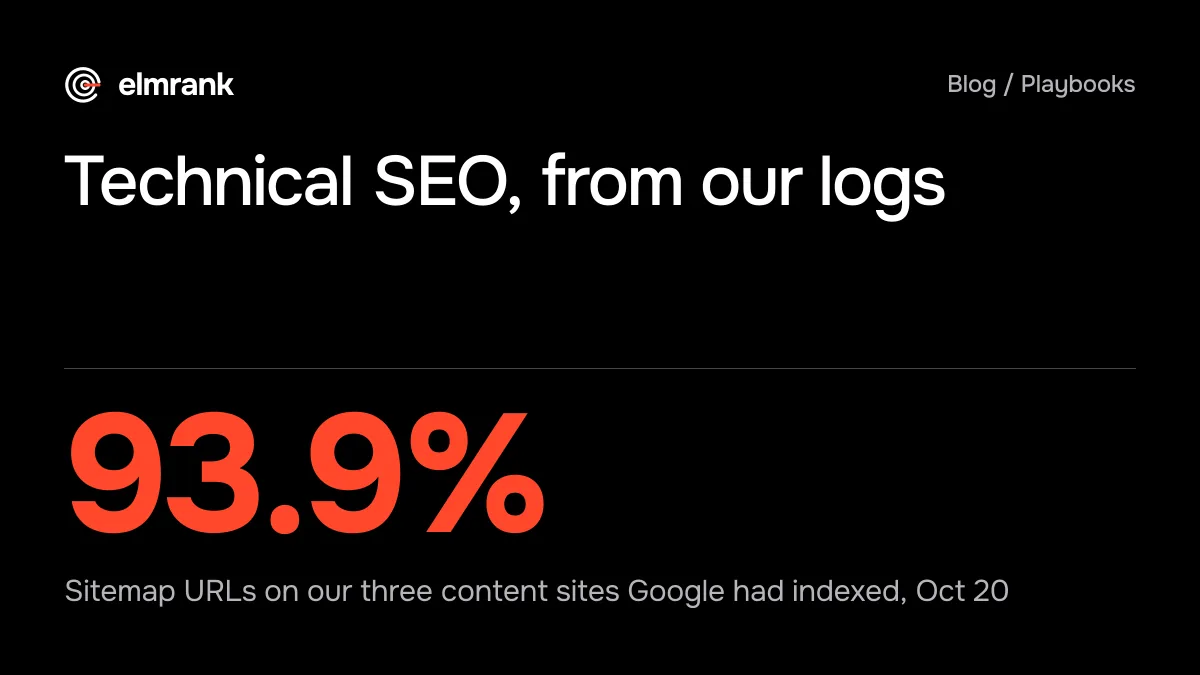 Technical SEO, from our logs: 93.9% Sitemap URLs on our three content sites Google had indexed, Oct 20.